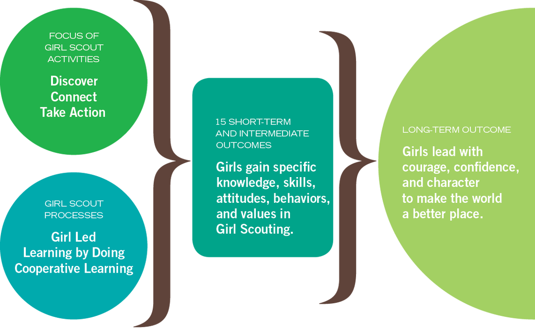 Outcomes of the Girl Scouts Leadership Experience